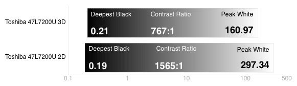 3D Contrast Chart