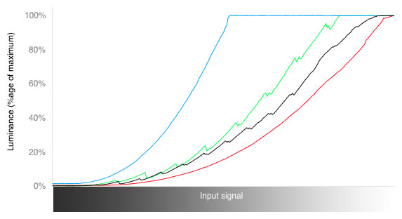 3D RGB Curves Chart