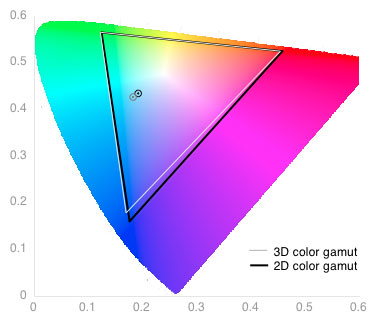 3D Color Gamut Chart