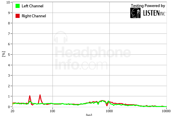 Distortion Graph