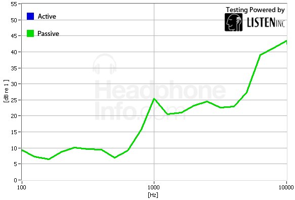 Isolation Graph