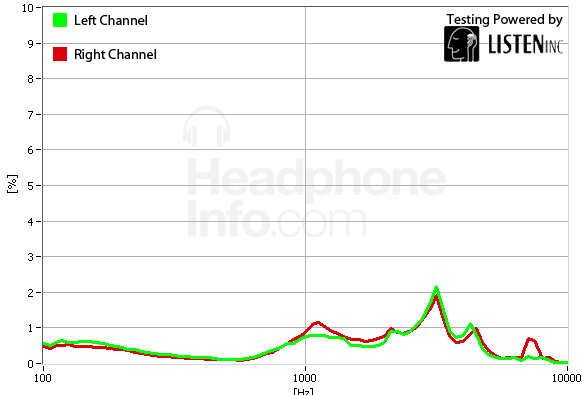 Distortion Graph