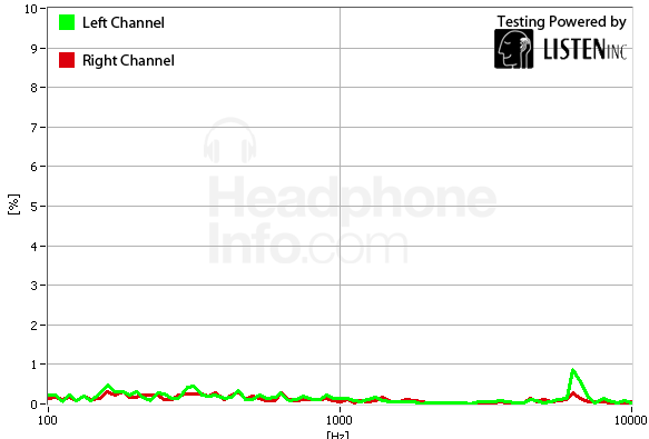 Distortion Graph