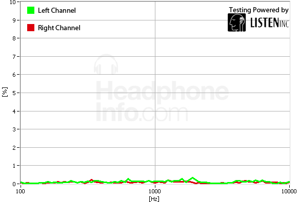 Distortion Graph