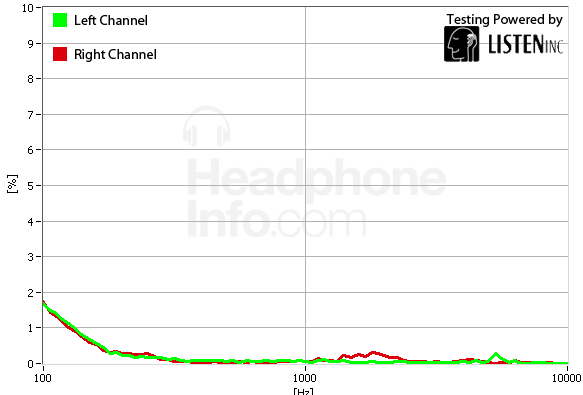 Distortion Graph
