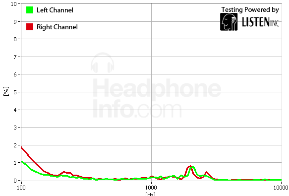 Distortion Graph