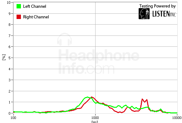 Distortion Graph