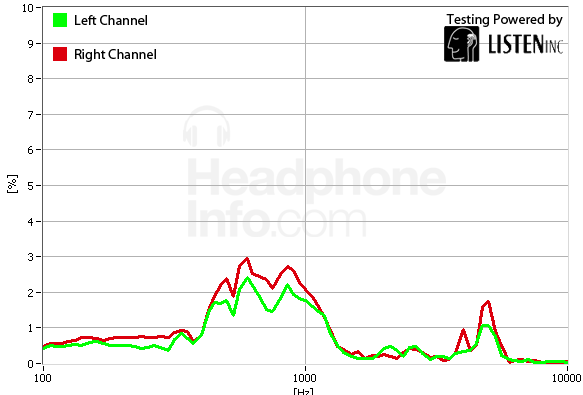 Distortion Other Modes Graphs