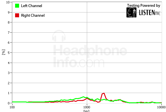 Distortion Graph