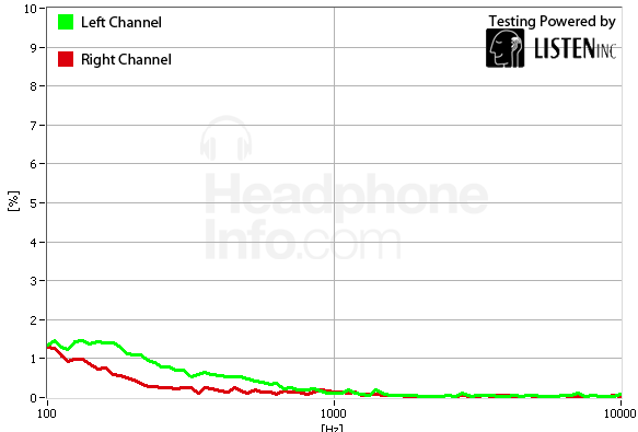 Distortion Graph