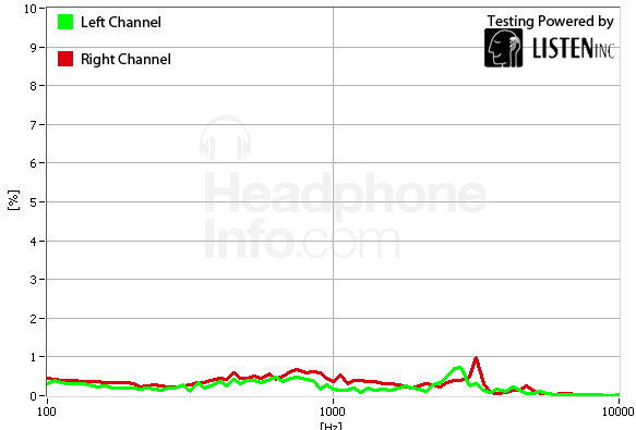 Distortion Graph