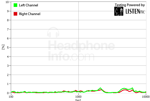Distortion Graph