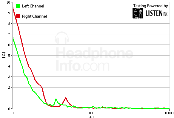 Distortion Graph