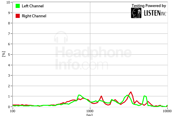 Distortion Graph