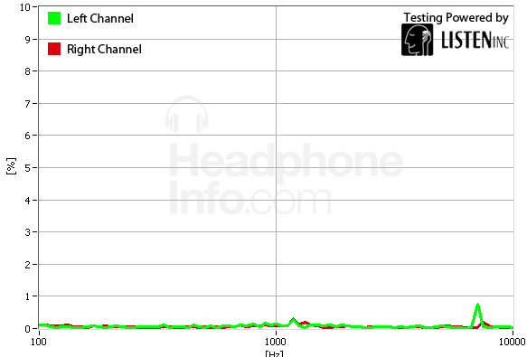 Distortion Graph