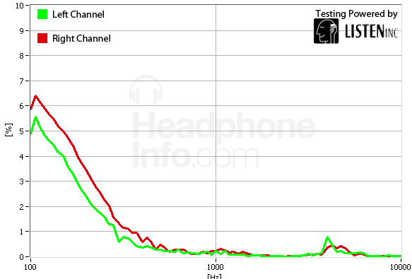 Distortion Graph