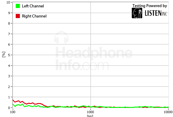 Distortion Graph