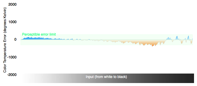 Color Temperature Chart