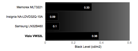 Black Level Chart