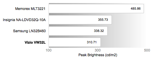 Peak Brightness Chart