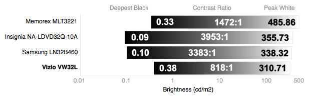 Contrast Chart