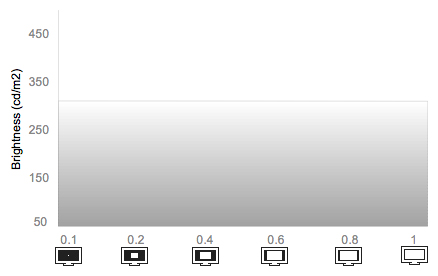 White Falloff Chart