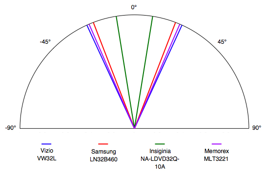 Viewing Angle Chart