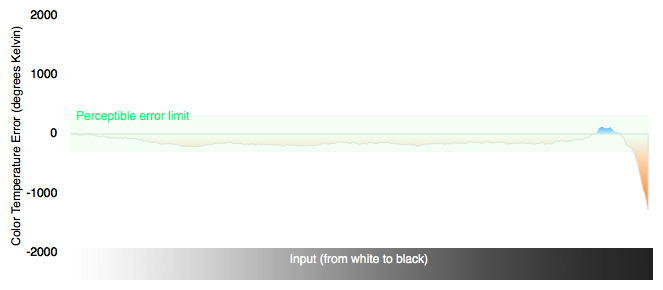 Color Temperature Chart
