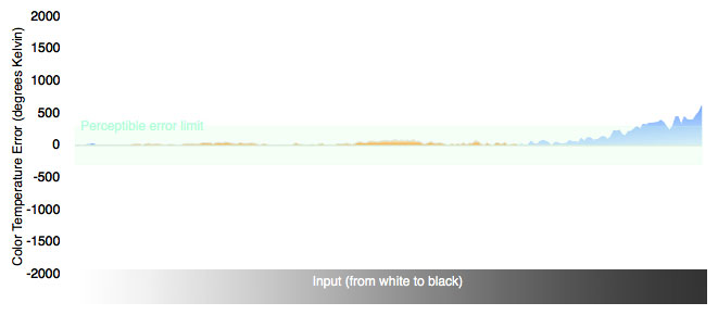 Color Temperature Chart