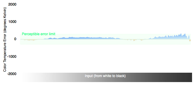 Color Temperature Chart