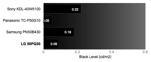 Black Level Chart
