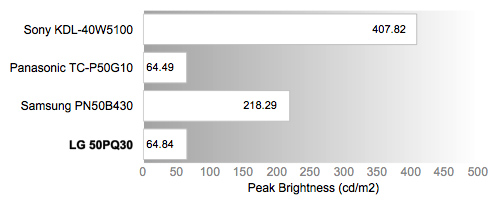 Peak Brightness Chart