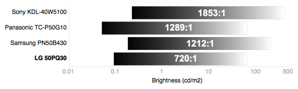Contrast Chart