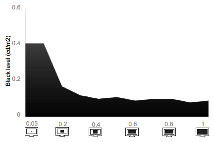 Tunnel Contrast Chart