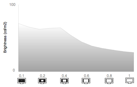 White Falloff Chart