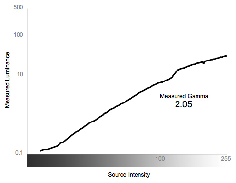 Greyscale Gamma Chart