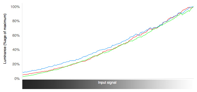 RGB Curves Chart
