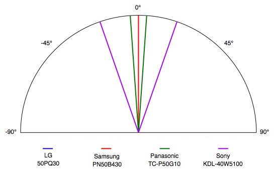 Viewing Angle Chart