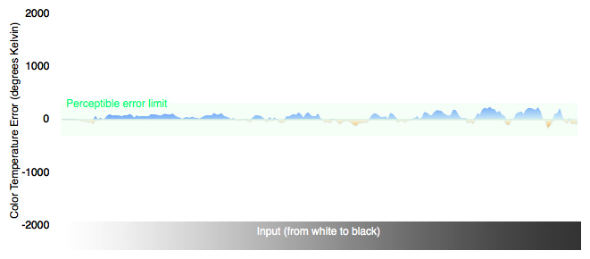Color Temperature Chart