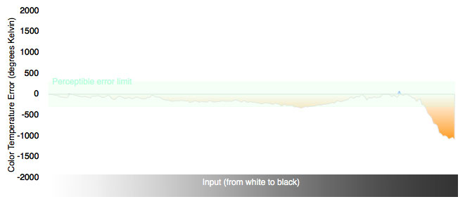 Color Temperature Chart
