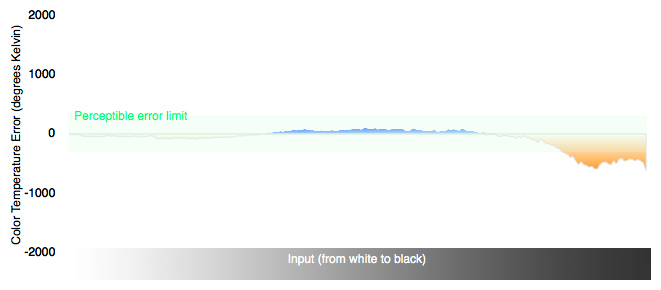 Color Temperature Chart