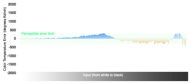 Color Temperature Chart