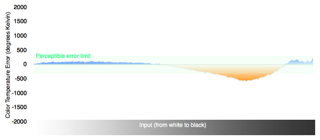 Color Temperature Chart