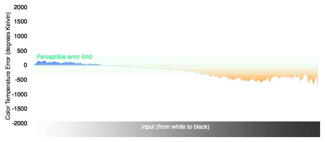 Color Temperature Chart