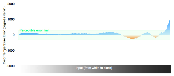 Color Temperature Chart