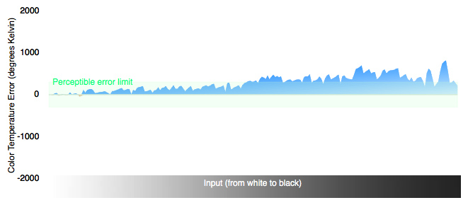 Color Temperature Chart