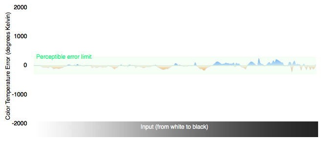 Color Temperature Chart