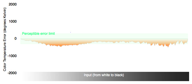 Color Temperature Chart