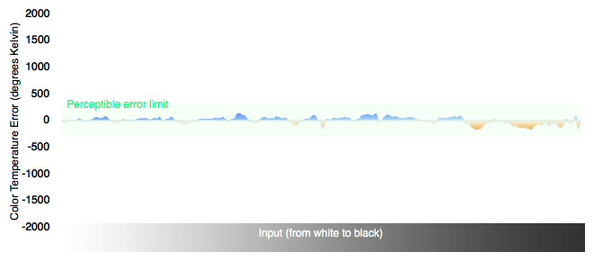 Color Temperature Chart