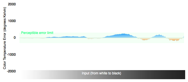 Color Temperature Chart